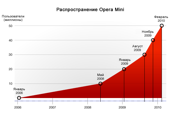 Распространение Opera Mini - график
