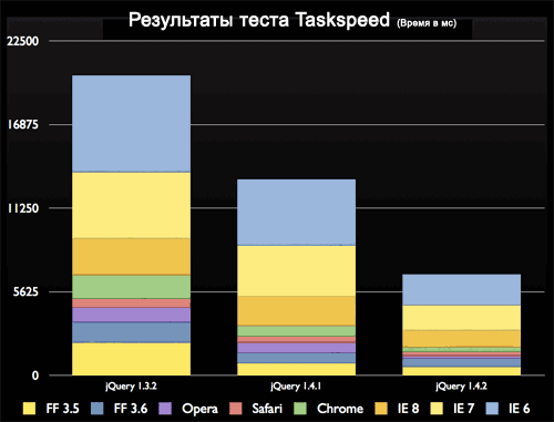 Результаты теста Taskspeed