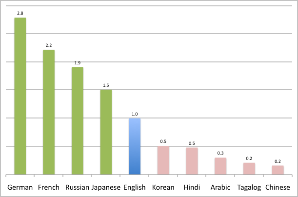 График количества статей на различных языках в Википедии